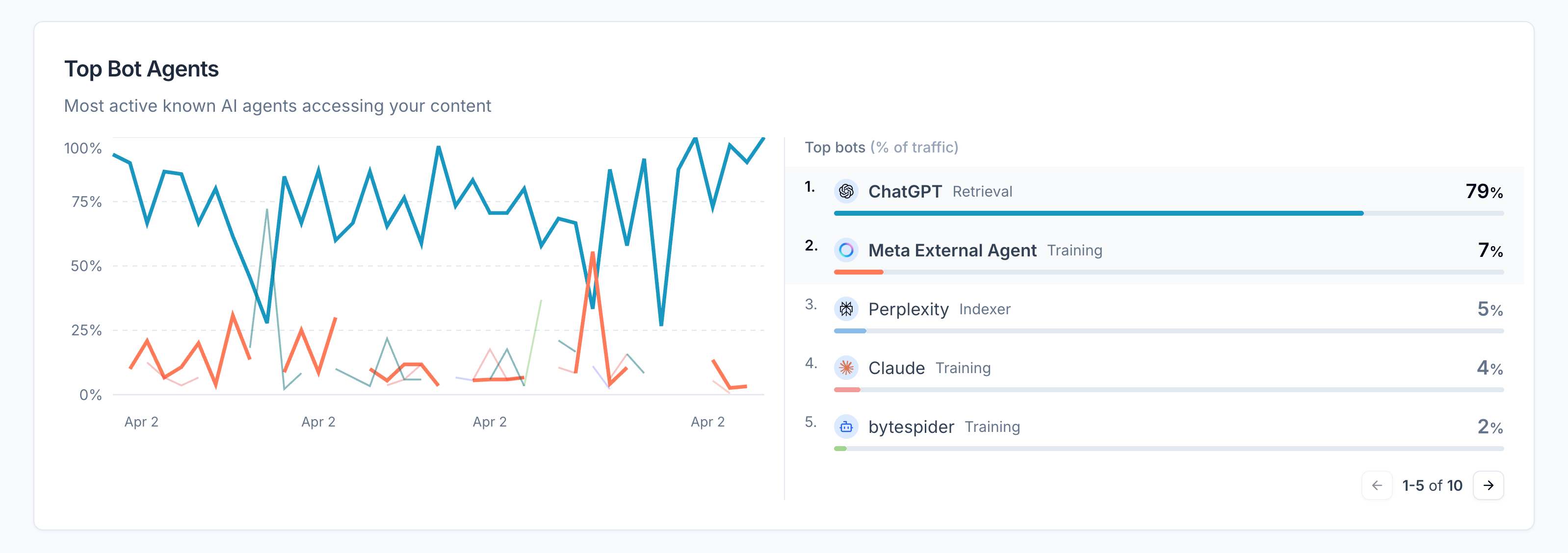 Image from Agent Traffic tab in Scrunch
