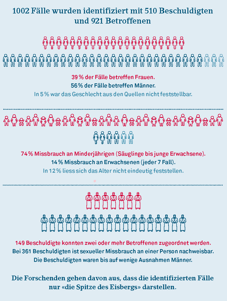1002 Fälle sexuellen Missbrauchs