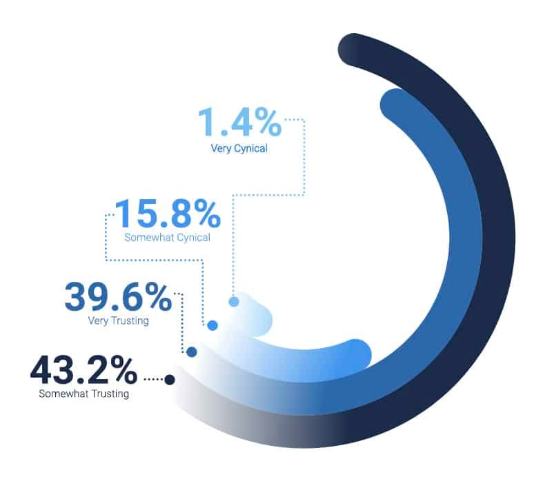Gen Z leans toward skepticism