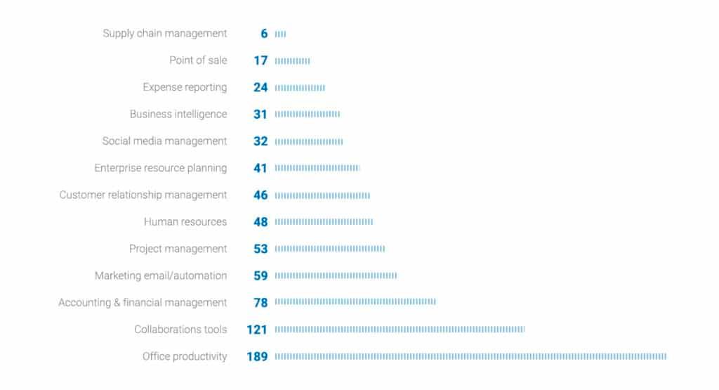 Gen Z Experience with Software