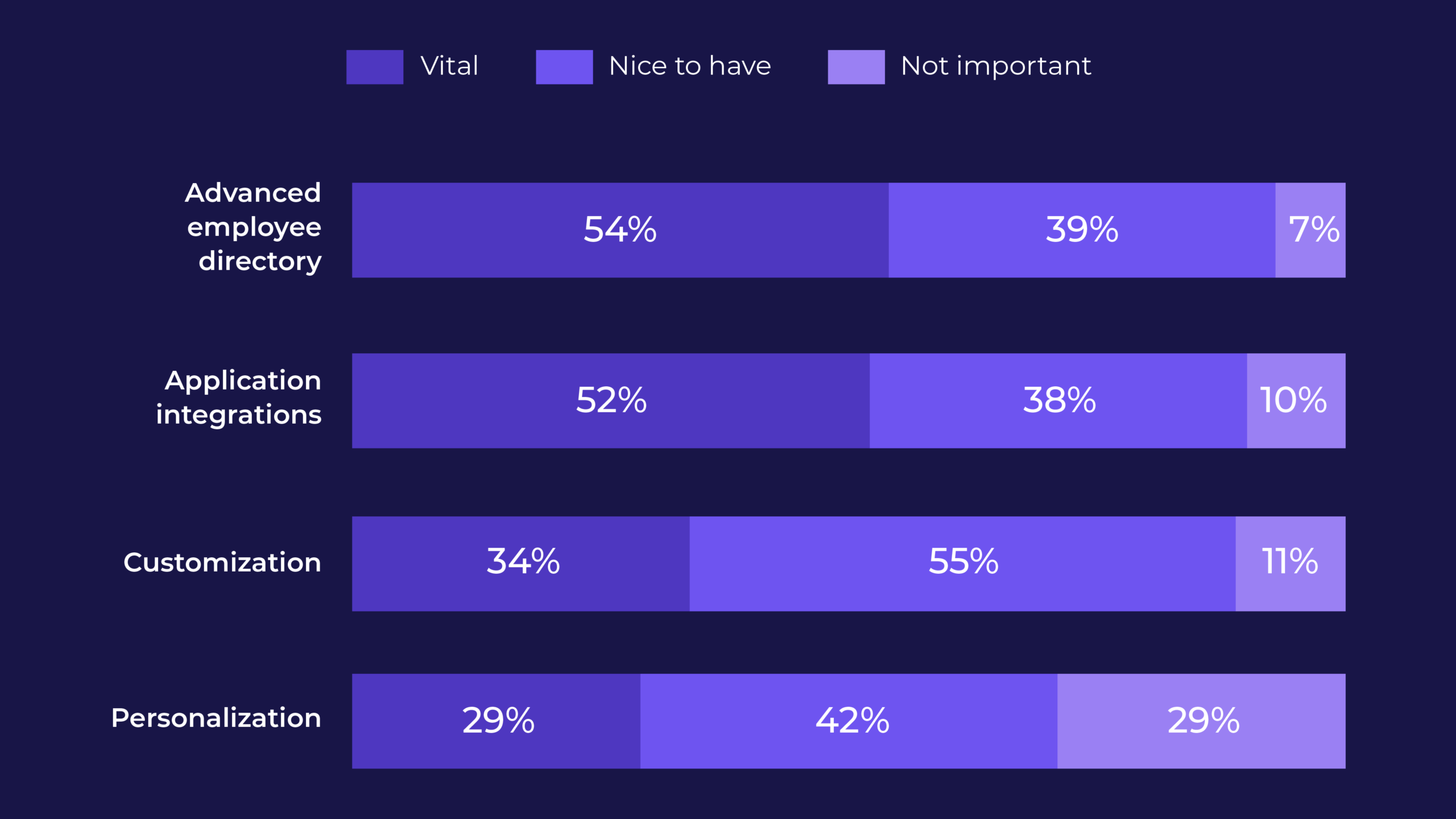 Firstup teamed with Pulse, experts in social research, to generate insights about the modern intranet from HR, IT, and internal comms professionals. The most essential features technology leaders want to support their enterprise-wide communications are personalization and customization, followed by integrations and advanced employee directories.