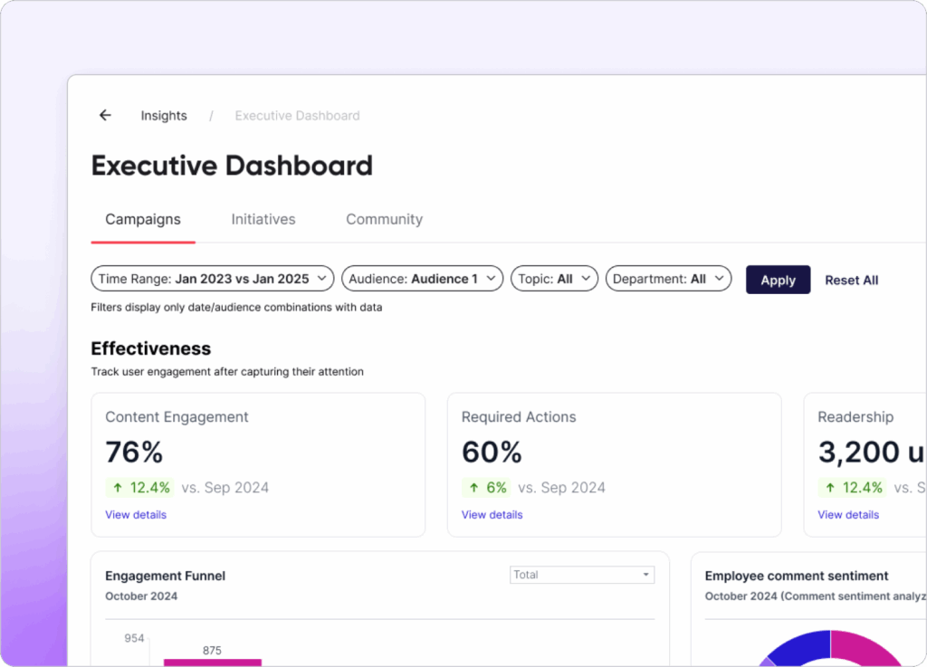Executive Dashboard displaying campaign insights with filters for time range (Jan 2023 vs Jan 2025), audience (Audience 1), topic (All), and department (All). Key metrics under Effectiveness include Content Engagement at 76% (up 12.4% vs. Sep 2024), Required Actions at 60% (up 6% vs. Sep 2024), and Readership at 3,200 users (up 12.4% vs. Sep 2024). Additional sections include an Engagement Funnel for October 2024 and Employee comment sentiment analysis.