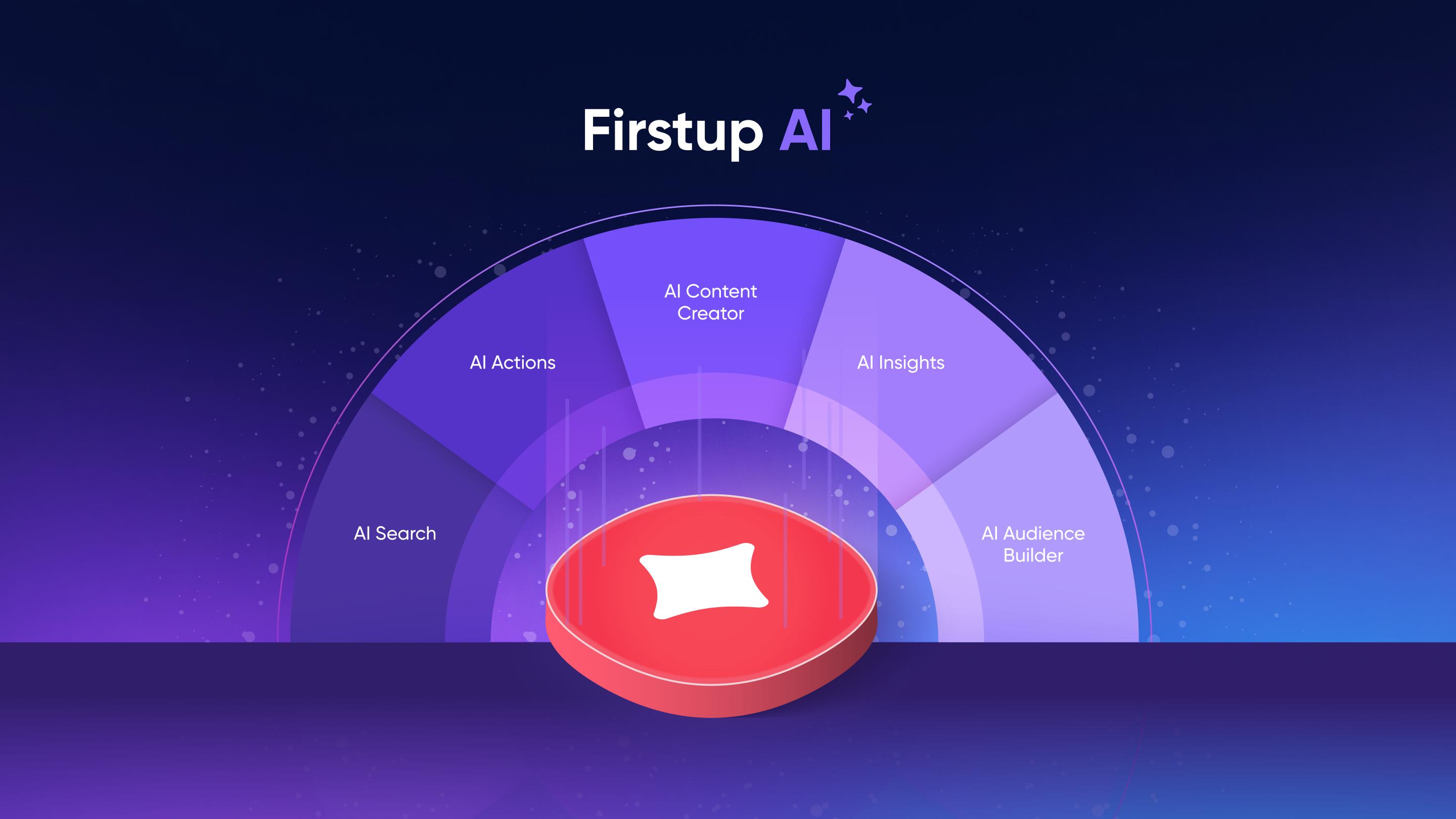 Firstup AI’s capabilities span five pillars: AI search, AI content creator, AI insights, AI actions, AI audience builder