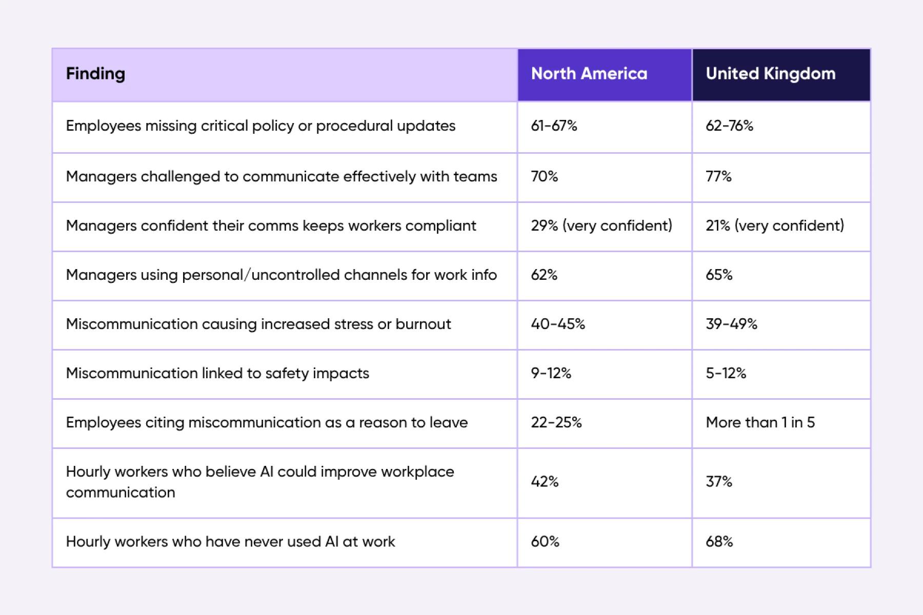 Firstup State of Employee Engagement Research, 2026