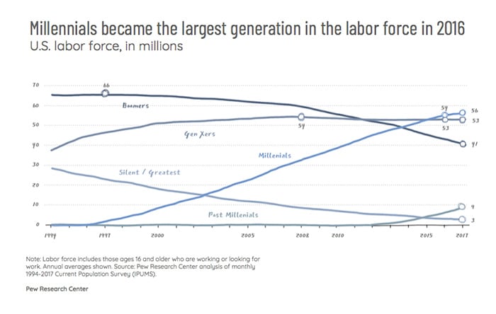 Stats On Millennials