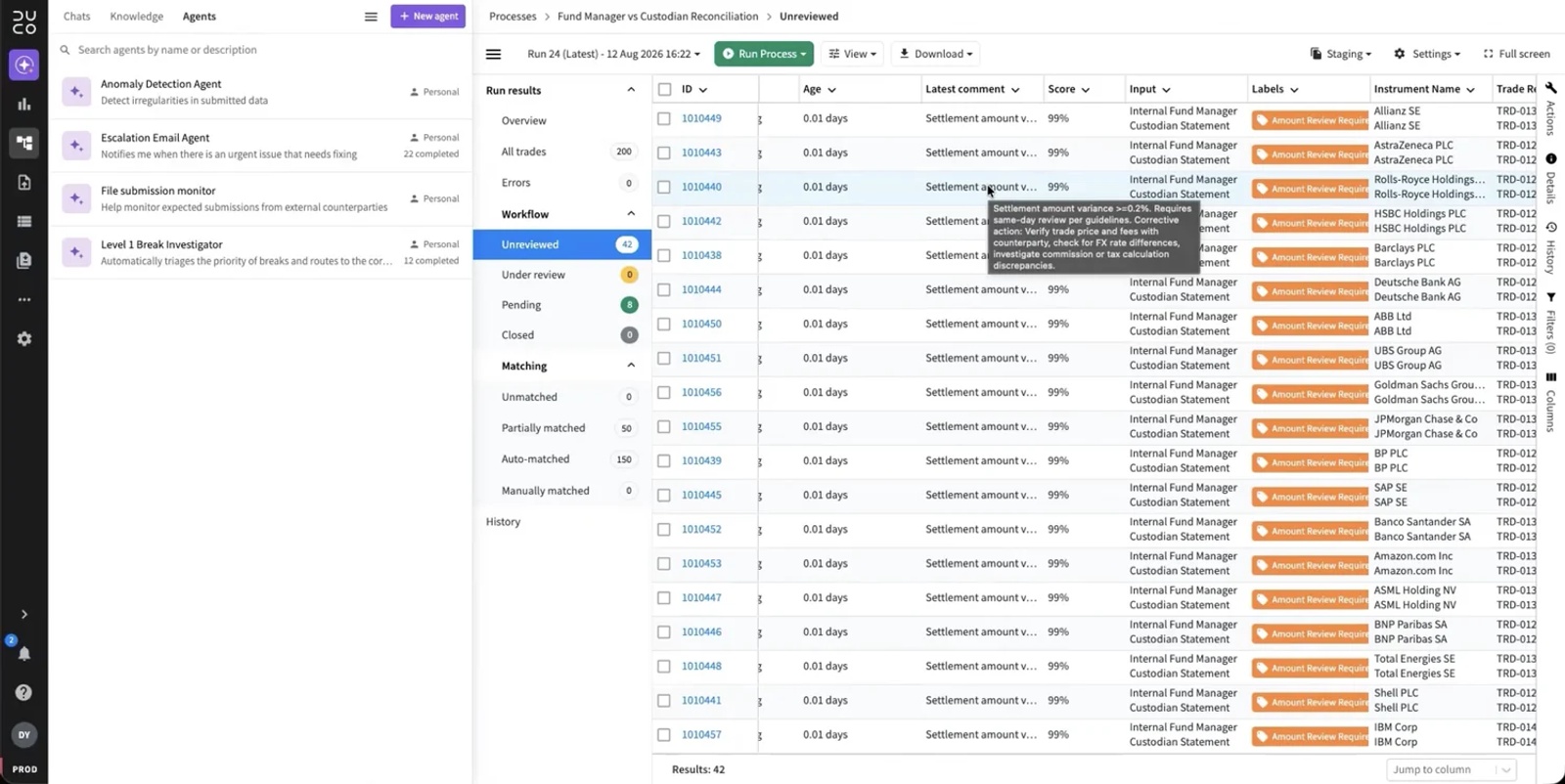 Fund manager versus custodian reconciliation in the Duco platform: 42 unreviewed breaks, with agents listed alongside