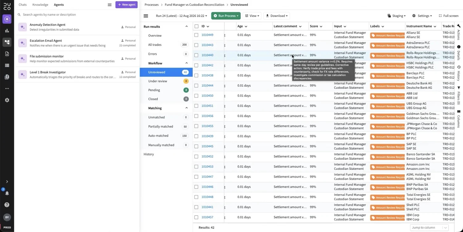 Fund manager versus custodian reconciliation in the Duco platform: 42 unreviewed breaks, with agents listed alongside