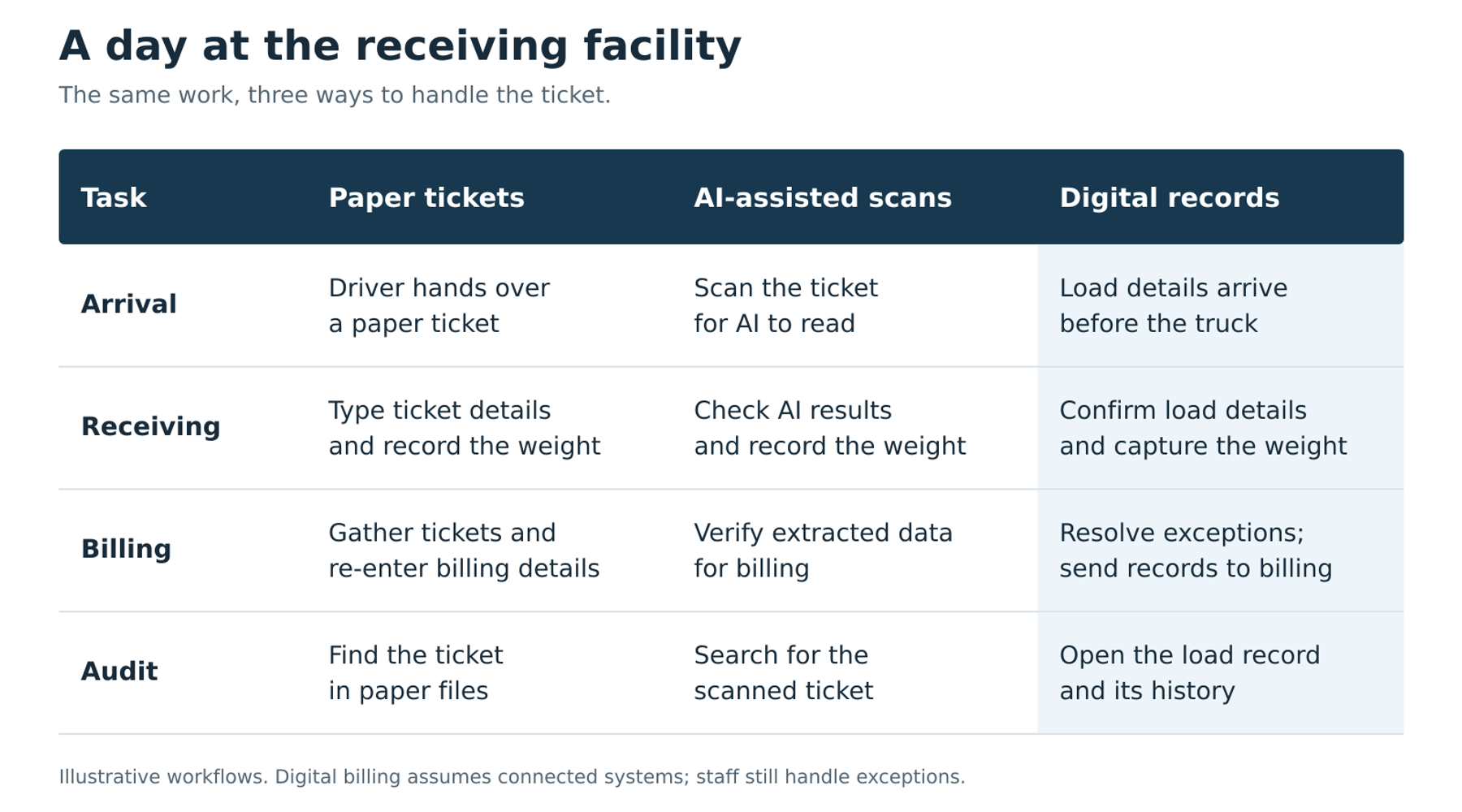 Comparison of paper tickets, AI-assisted scans, and digital records across arrival, receiving, billing, and audit at a receiving facility.