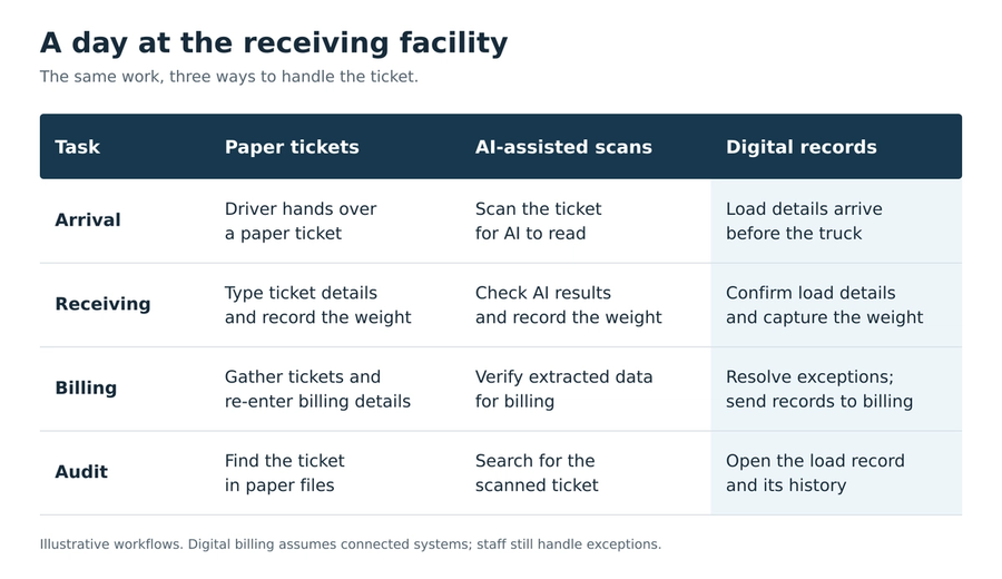 Comparison of paper tickets, AI-assisted scans, and digital records across arrival, receiving, billing, and audit at a receiving facility.
