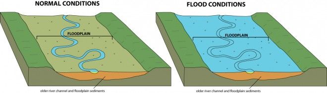Floodplains along a river during normal and flood conditions (Source: Romans, B. (2011), Flooding Creates Floodplains)