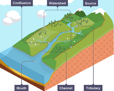 Characteristics of a drainage basin (Source: BBC)
