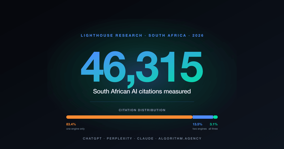We measured 46,315 AI citations in South Africa. ChatGPT, Perplexity and Claude trust different sources.