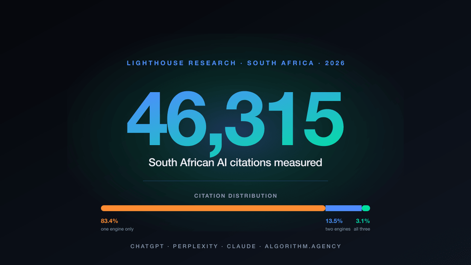 We measured 46,315 AI citations in South Africa. ChatGPT, Perplexity and Claude trust different sources.