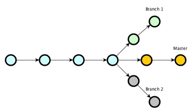 branch master sub-branch merge 