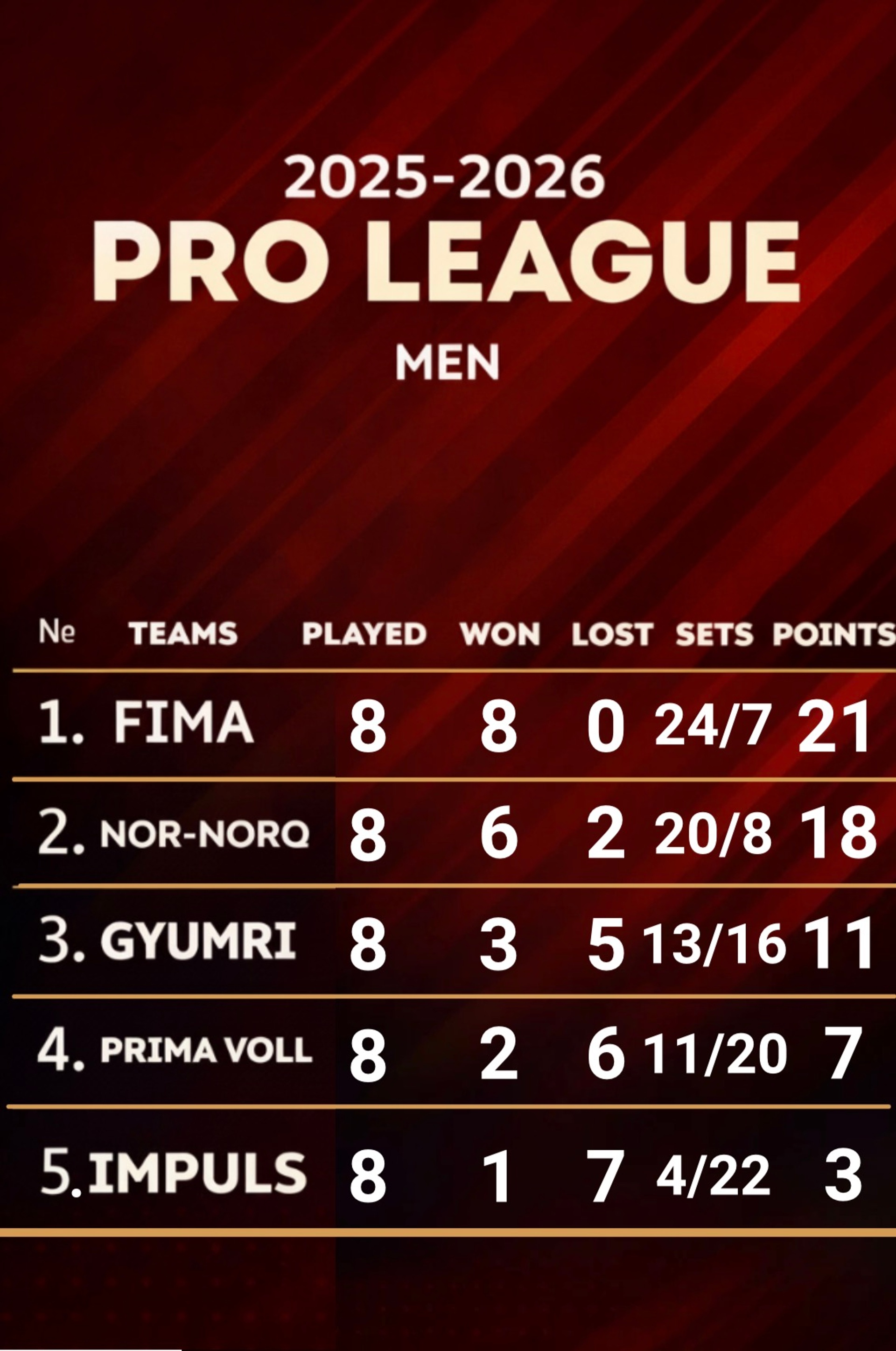 Phase 2 Standings: FIMA Leads the Men’s Pro-League