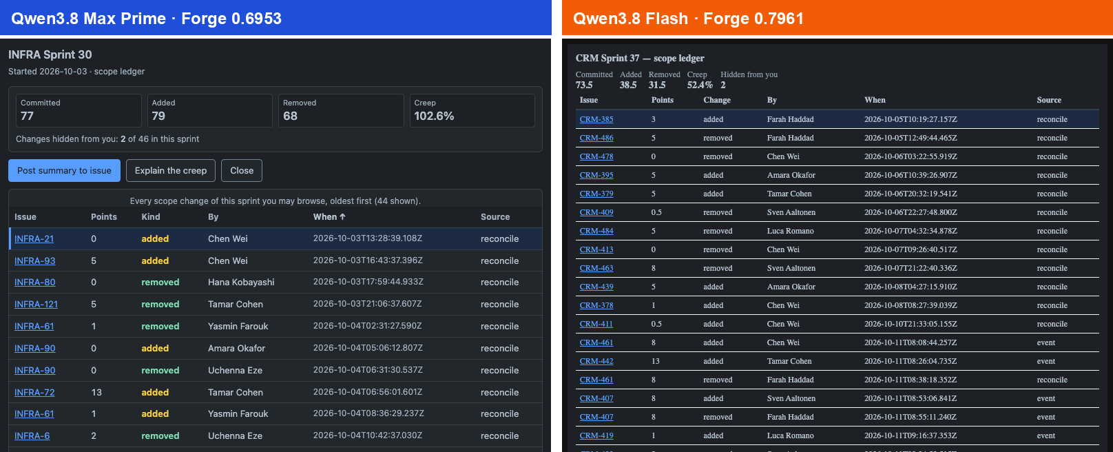 Two dark-mode screenshots of the Forge sprint action modal side by side. Left, labelled Qwen3.8 Max Prime, Forge 0.6953: INFRA Sprint 30, four stat cards reading Committed 77, Added 79, Removed 68, Creep 102.6%, a line saying changes hidden from you 2 of 46, buttons Post summary to issue, Explain the creep and Close, then a table of scope changes. Right, labelled Qwen3.8 Flash, Forge 0.7961: CRM Sprint 37 in a serif font, a plain line of totals reading Committed 73.5, Added 38.5, Removed 31.5, Creep 52.4%, Hidden from you 2, and a long table of changes with no buttons in view