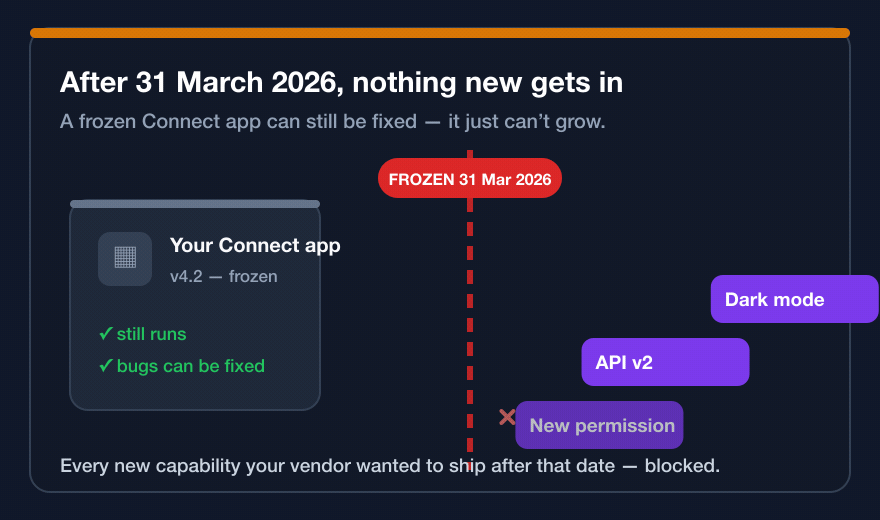 New feature cards bouncing off a wall labelled FROZEN 31 March 2026, while the app itself keeps running and can still be bug-fixed