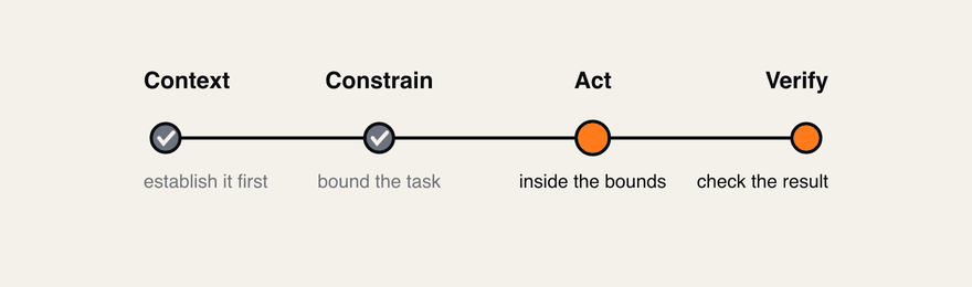 The Context-First Protocol in order: establish context, constrain the task, act, then verify