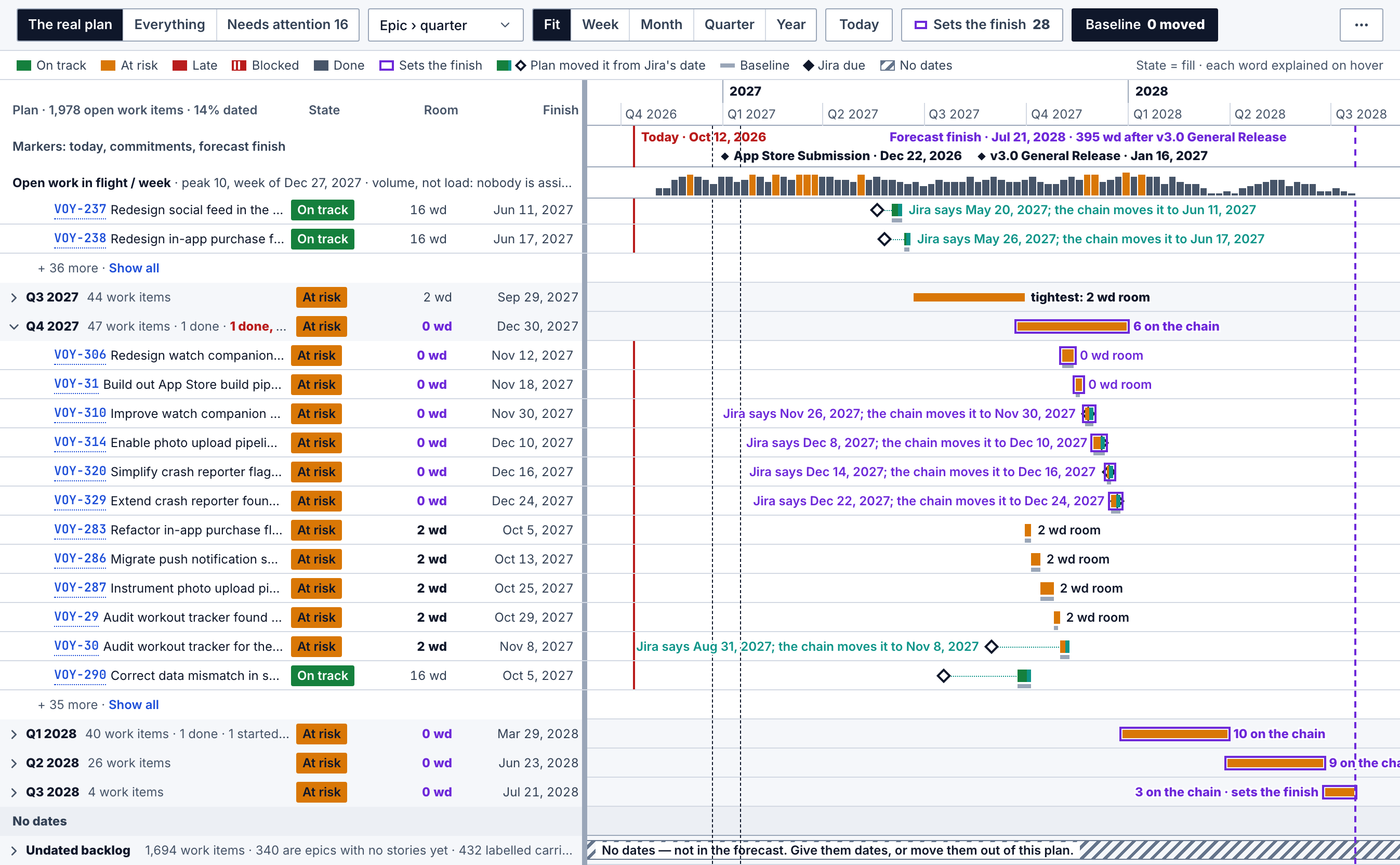 Jira timeline grouped by quarter: Q3 2027 to Q3 2028 rows with counts on the chain, and a single hatched row for 1,694 undated work items