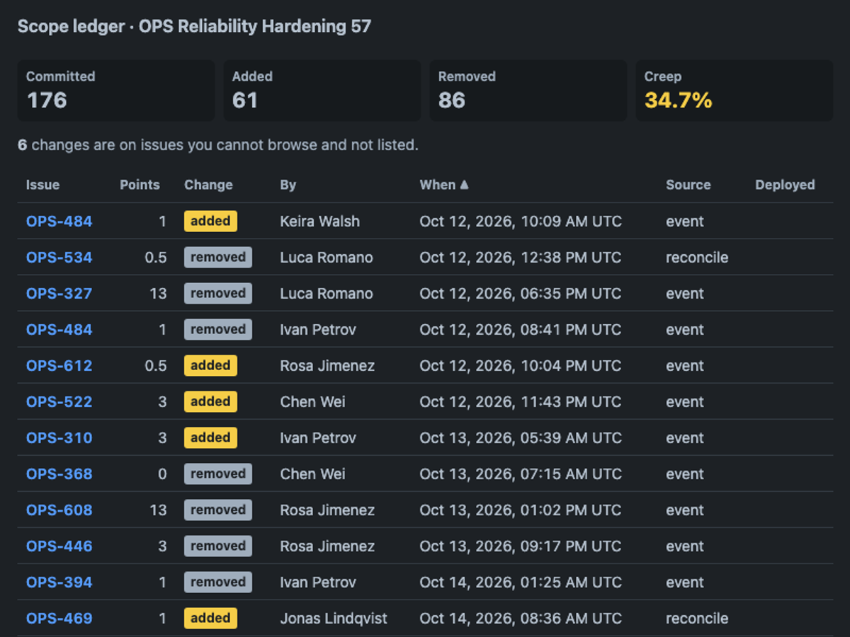 openai/gpt-6.1-sol, single model via OpenRouter on the Forge 2.0 agentic benchmark — Sprint action · dark