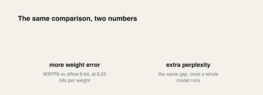 Two numbers from the same comparison: 10.2x more weight error for MXFP8, but only about 1% extra perplexity end to end