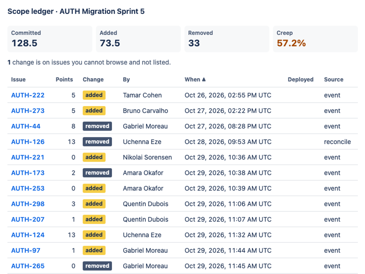 Qwen3.8-27B 8-bit · local Goose · single model on the Forge 2.0 agentic benchmark — Sprint action · light