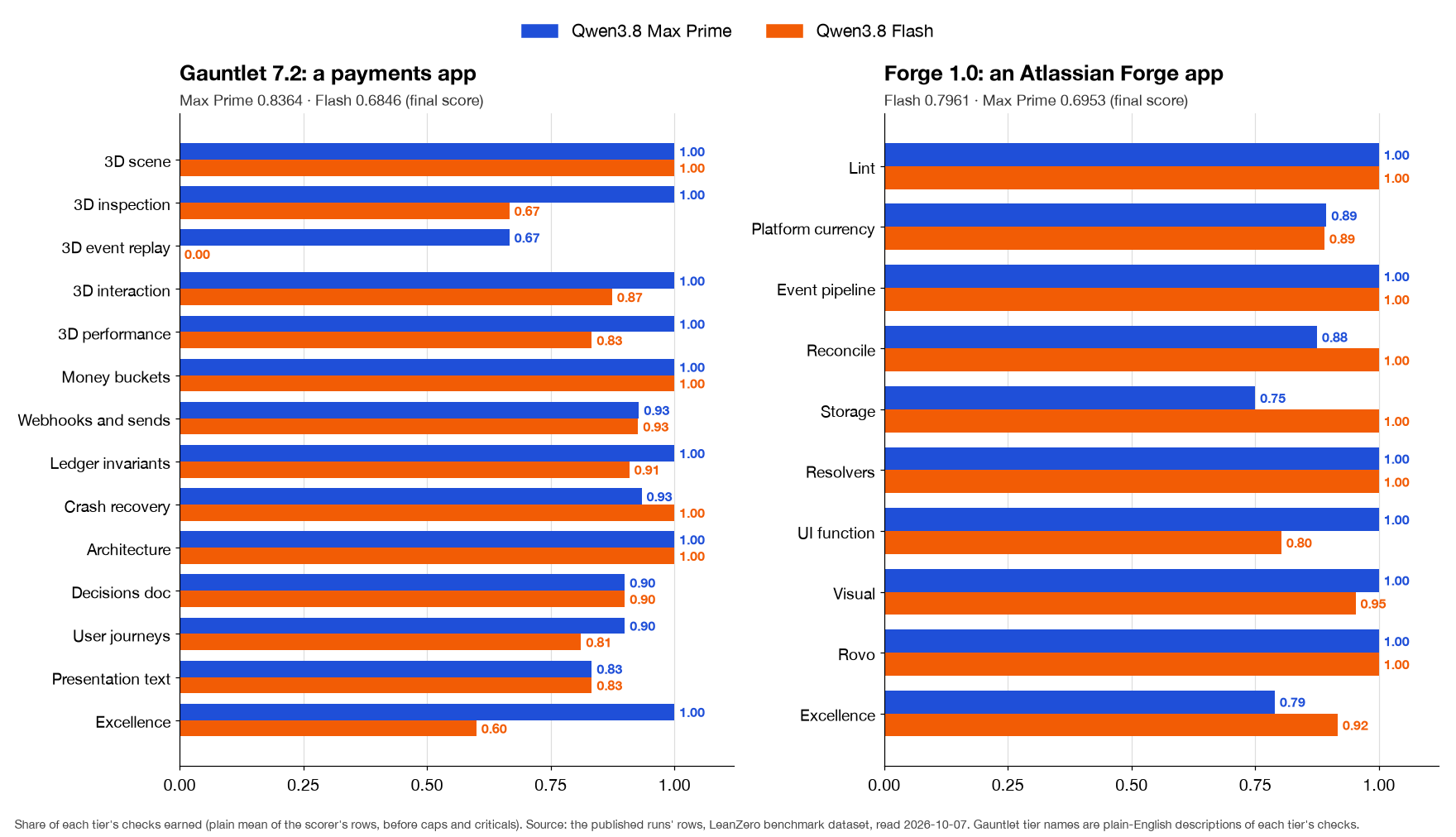 Two bar charts side by side, plotted from the scorer's rows. Left, Gauntlet 7.2: Max Prime at or near 1.00 on most tiers; Flash lower on 3D inspection 0.67, 3D event replay 0.00, 3D interaction 0.87, 3D performance 0.83, ledger invariants 0.91, user journeys 0.81 and excellence 0.60, and higher only on crash recovery, 1.00 to 0.93. Right, Forge 1.0: the two level on lint, platform currency, event pipeline, resolvers and Rovo; Flash ahead on reconcile 1.00 to 0.88, storage 1.00 to 0.75 and excellence 0.92 to 0.79; Max Prime ahead on UI function 1.00 to 0.80 and visual 1.00 to 0.95