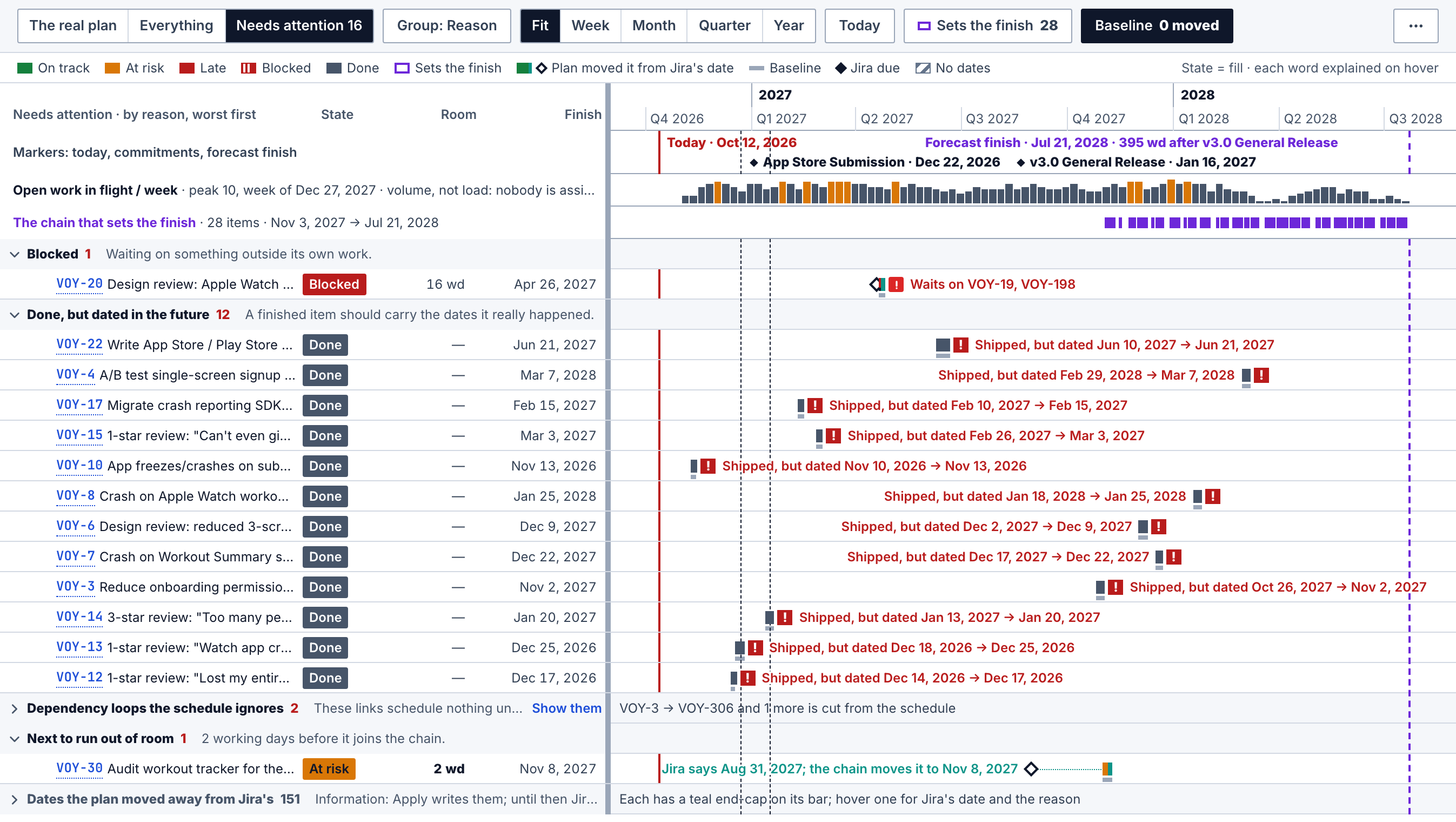 Needs attention view on a Jira timeline: five reason groups with counts 1, 12, 2, 1 and 151, each with a one-line explanation