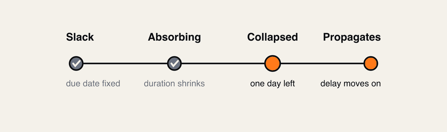 A buffer absorbing slip: its due date holds fixed while its duration shrinks, until the required start passes the due date and it collapses