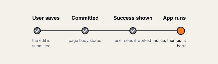 The order of events: the user saves, Confluence commits the change and shows success, and only then does the app's function run