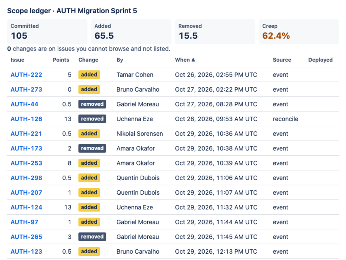 Qwen3.8-27B 8-bit · local Mac Goose on the Forge 2.0 agentic benchmark — Sprint action · light
