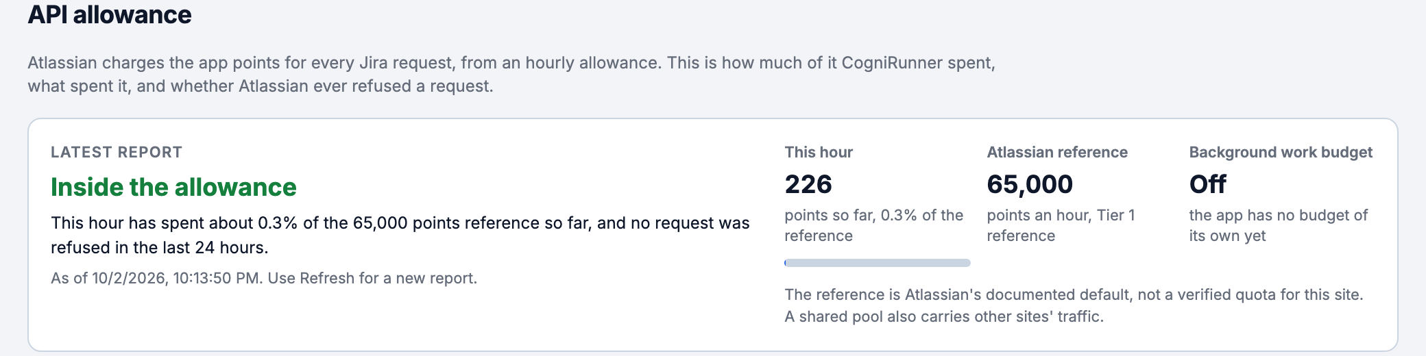 CogniRunner API allowance card: Latest report, Inside the allowance, this hour has spent about 0.3% of the 65,000 points reference so far and no request was refused in the last 24 hours; This hour 226 points; Atlassian reference 65,000 points an hour, Tier 1 reference; Background work budget Off