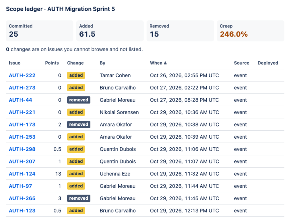 Qwen3.8-27B 8-bit · local Goose · single model on the Forge 2.0 agentic benchmark — Sprint action · light