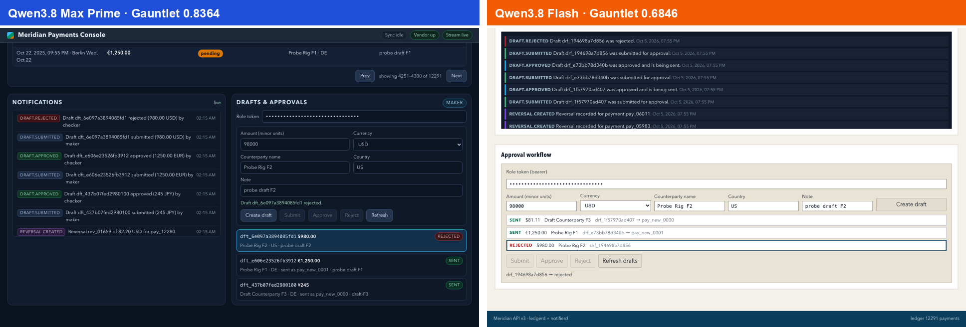 Two screenshots of the payments console's approval workflow side by side. Left, labelled Qwen3.8 Max Prime, Gauntlet 0.8364, dark theme: the payments table's last row shows the created payment, 1,250.00 euros to Probe Rig F1, marked pending, above a notifications panel and a drafts panel listing one rejected and two sent drafts. Right, labelled Qwen3.8 Flash, Gauntlet 0.6846, light theme: a dark notification feed above an approval workflow form and three drafts of its own, two sent and one rejected, with no payments table in view