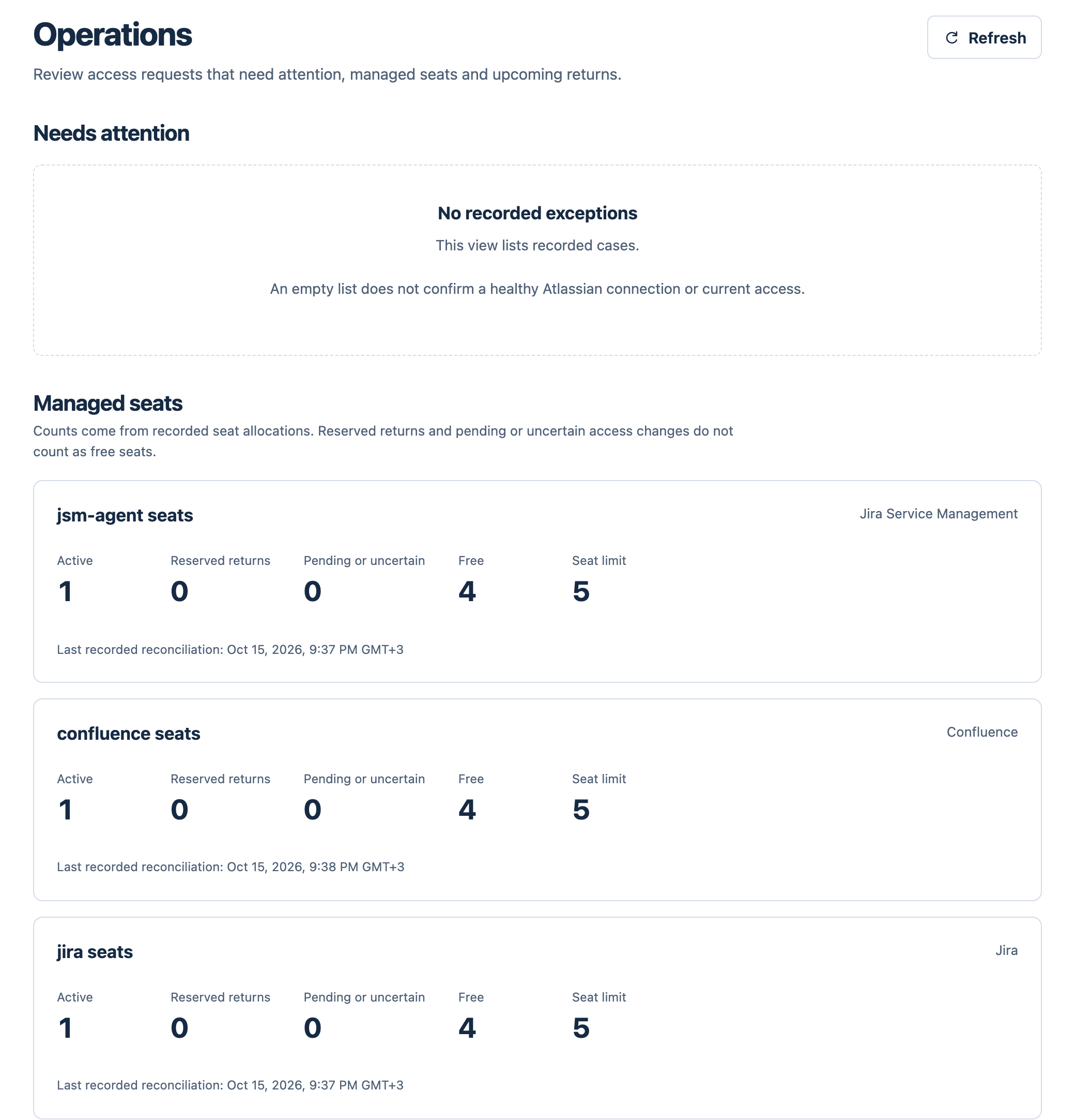 The Cost Slasher Operations page: Needs attention shows no recorded exceptions, and Managed seats shows three pools, jsm-agent, confluence and jira seats, each with Active 1, Reserved returns 0, Pending or uncertain 0, Free 4, Seat limit 5, reconciled on 15 October 2026 between 9:37 and 9:38 PM