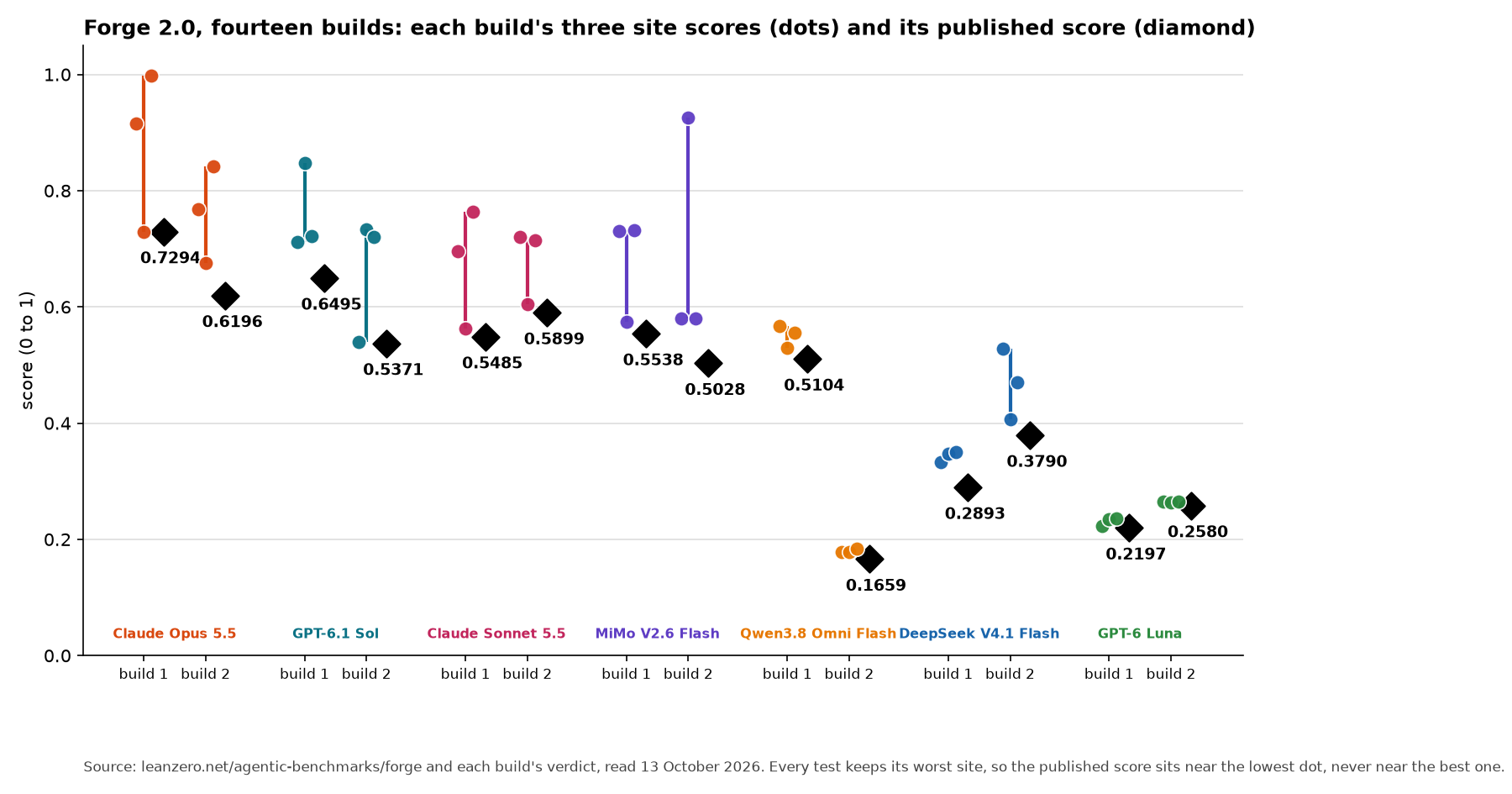 Chart of fourteen Forge 2.0 builds, two per model. For each build three coloured dots show its score on each of the three scoring sites and a black diamond beside them shows the published score. Opus 5.5 build 1 has dots at 0.9982, 0.9159 and 0.7290 with the diamond at 0.7294. DeepSeek V4.1 Flash build 1 has dots between 0.33 and 0.35 with the diamond at 0.2893, and build 2 has dots from 0.41 to 0.53 with the diamond at 0.3790. Qwen3.8 Omni Flash build 1 has dots from 0.53 to 0.57 and build 2 has dots at 0.18 with the diamond at 0.1659. GPT-6 Luna dots cluster at 0.22 to 0.27