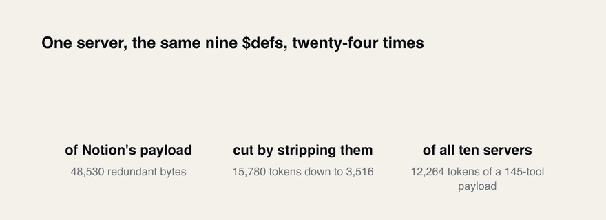 Notion's schemas: 48,530 redundant bytes, a 77.7% cut once the repeated definitions are stripped, and 30.1% of the whole ten-server payload