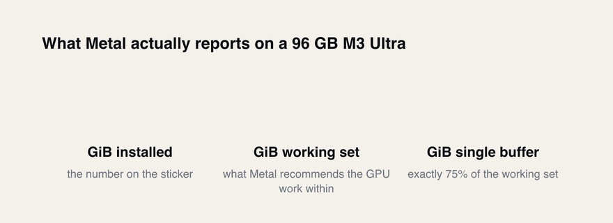 Three memory ceilings on an M3 Ultra: 96 GiB installed, 77.76 GiB recommended working set, 58.32 GiB single-buffer cap