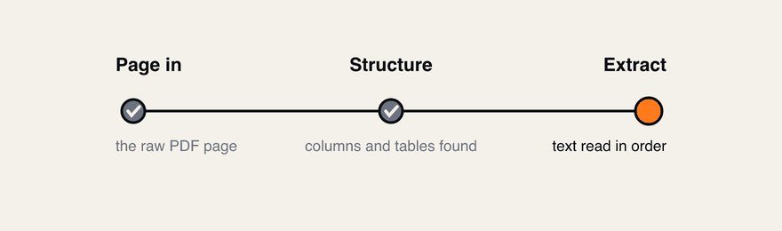 The PDF pipeline: analyse the visual structure of each page first, identify columns and tables, then extract the text