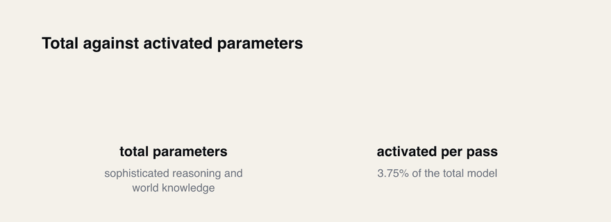 80 billion total parameters, 3 billion activated per forward pass — 3.75% of the model