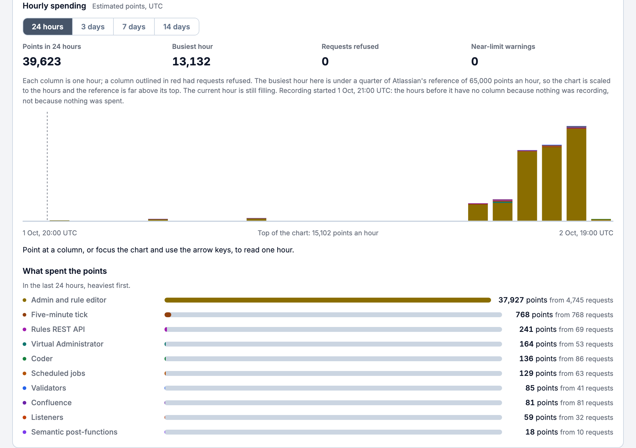 CogniRunner Hourly spending, 24 hours: Points in 24 hours 39,623, Busiest hour 13,132, Requests refused 0, Near-limit warnings 0; a stacked column chart from 1 Oct 20:00 to 2 Oct 19:00 UTC with five columns from 14:00 to 18:00 UTC on 2 Oct, the last three far taller; What spent the points led by Admin and rule editor at 37,927 points from 4,745 requests, then Five-minute tick 768, Rules REST API 241, Virtual Administrator 164, Coder 136, Scheduled jobs 129, Validators 85, Confluence 81, Listeners 59, Semantic post-functions 18