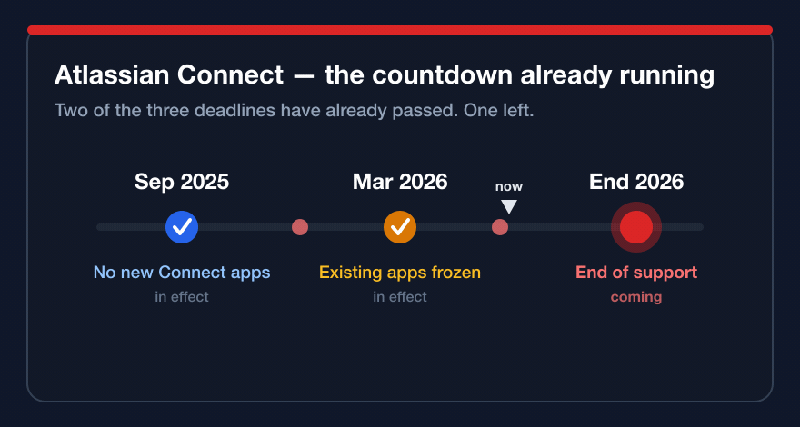 A three-phase countdown for Atlassian Connect: Sep 2025 no new apps, Mar 2026 existing apps frozen, end of 2026 end of support — two phases already passed