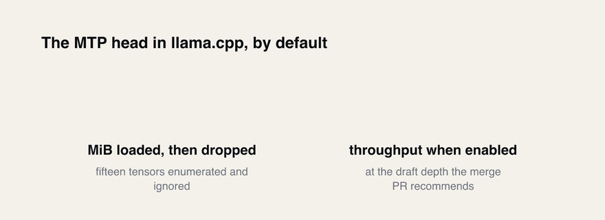 MTP is off by default in llama.cpp: fifteen tensors and 290.5 MiB are loaded then dropped, and enabling it cost 15% throughput at the recommended depth