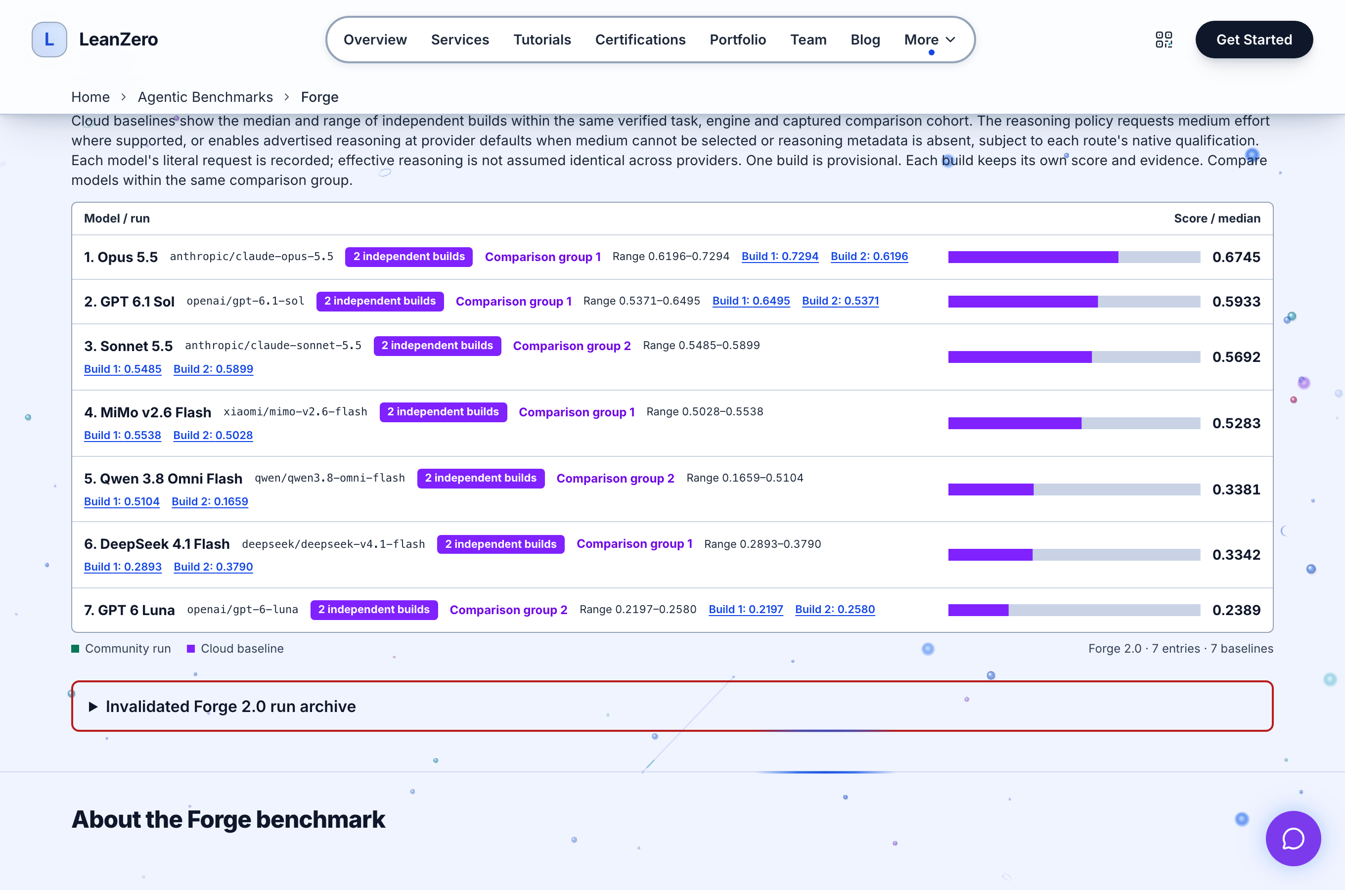Screenshot of the LeanZero Forge leaderboard with the version selector on Forge 2.0, seven rows ranked by median: Opus 5.5 0.6745, GPT 6.1 Sol 0.5933, Sonnet 5.5 0.5692, MiMo v2.6 Flash 0.5283, Qwen 3.8 Omni Flash 0.3381, DeepSeek 4.1 Flash 0.3342, GPT 6 Luna 0.2389, each tagged 2 independent builds with its range and comparison group