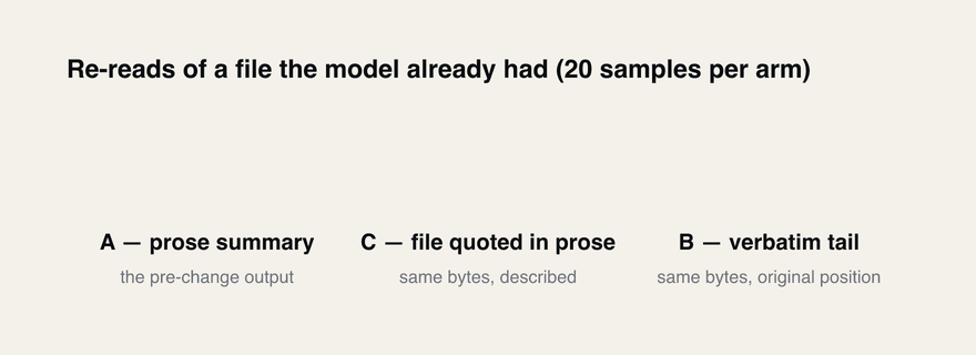 Three arms, twenty samples each: prose summary 19 of 20 re-reads, file quoted into prose 18 of 20, verbatim tail 0 of 20