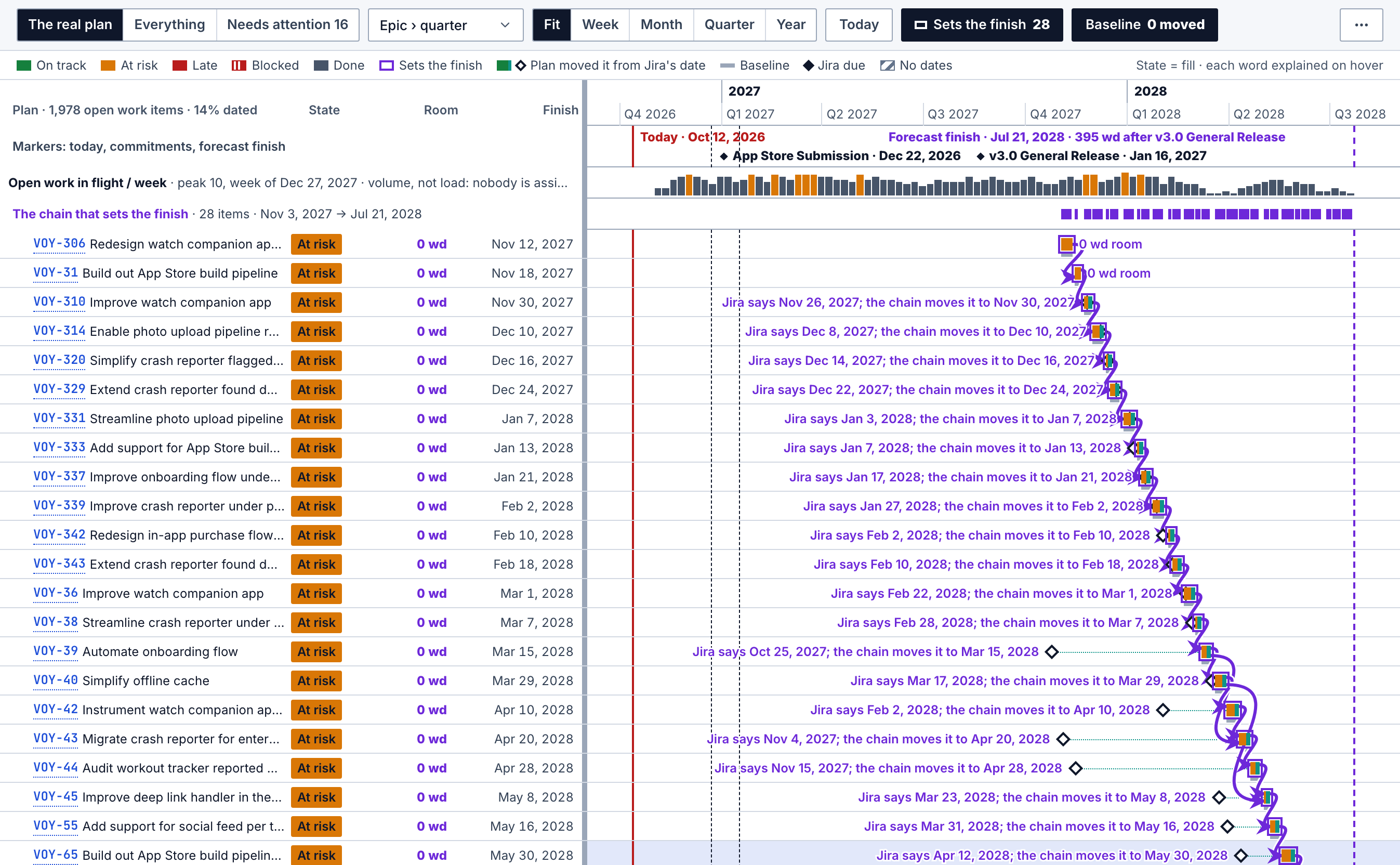 Jira Gantt chart with the critical path on: 22 chain rows, each marked At risk and 0 wd, linked by violet arrows down to a dashed forecast finish line