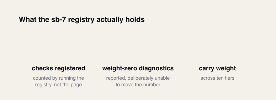 The sb-7 registry holds 91 checks, two weight-zero diagnostics, and 89 carrying weight across ten tiers