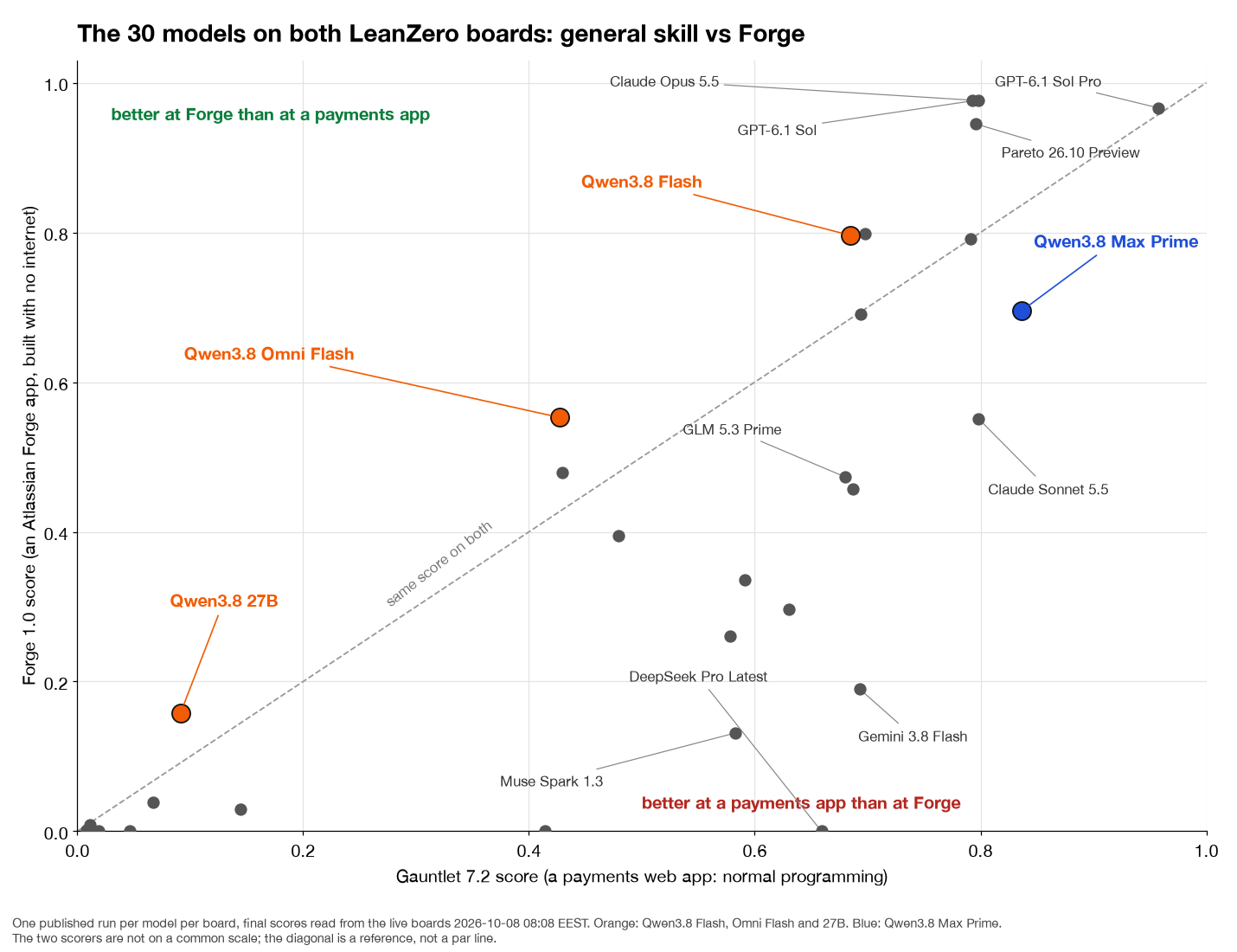 A scatter plot of 30 models, Gauntlet 7.2 score across, Forge 1.0 score up, with a dashed diagonal for equal scores. Above the diagonal, better at Forge: Claude Opus 5.5 and GPT-6.1 Sol near 0.98 on Forge, Pareto 26.10 Preview at 0.95, Qwen3.8 Flash at 0.80, Qwen3.8 Omni Flash at 0.55 and Qwen3.8 27B at 0.16, the three Qwen points in orange. Below it, better at a payments app: Qwen3.8 Max Prime in blue at 0.84 and 0.70, Claude Sonnet 5.5, GLM 5.3 Prime, Muse Spark 1.3, Gemini 3.8 Flash at 0.69 and 0.19, and DeepSeek Pro Latest at 0.66 and 0