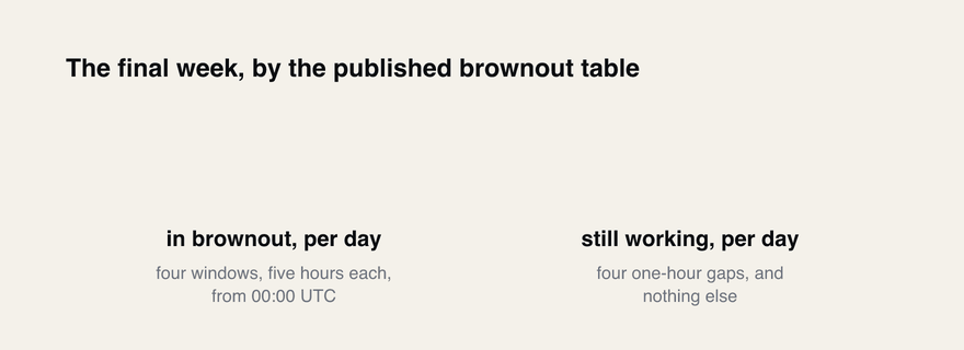 Four five-hour brownout windows a day leave app passwords working four hours out of twenty-four