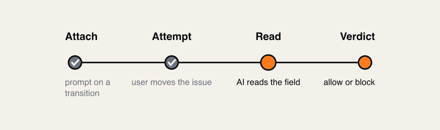 A plain-English prompt attached to a workflow transition: the user attempts the transition, the AI reads the field, and the transition is allowed or blocked